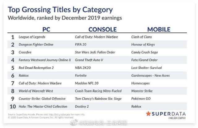 Superdata发布12月全球游戏收入榜单，王者荣耀排名移动端第2名？_高峰