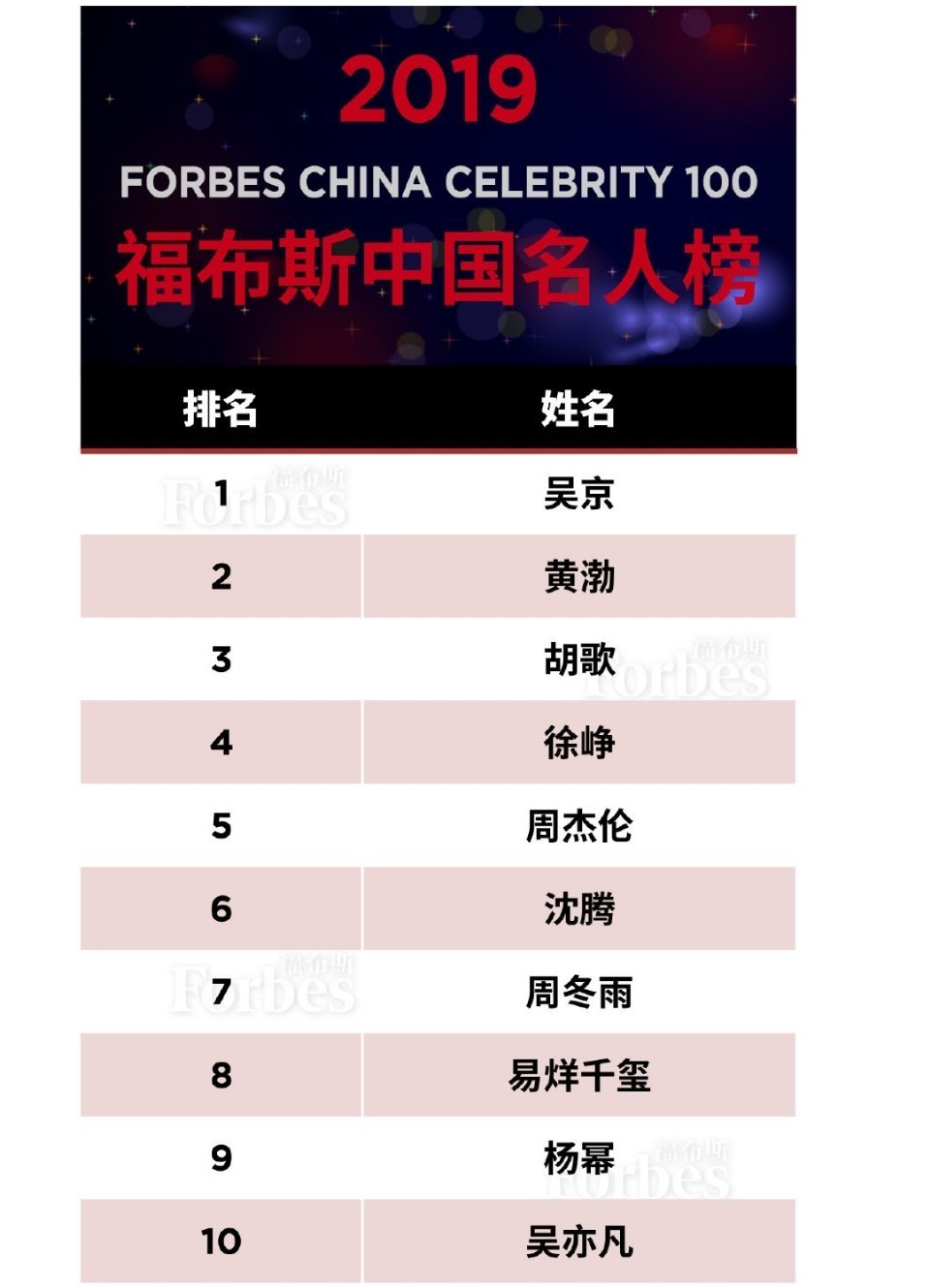 新浪微博2019年明星白皮书 2019年明星商业价值总榜top1