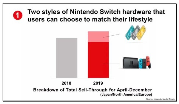 任天堂表示今年没有新Switch但是游戏联动版可以有