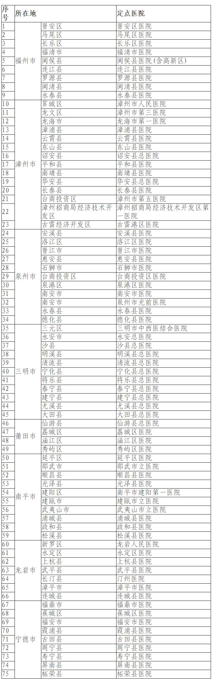 县(市,区)级定点医院名单 24小时不停工 24小时不停工!