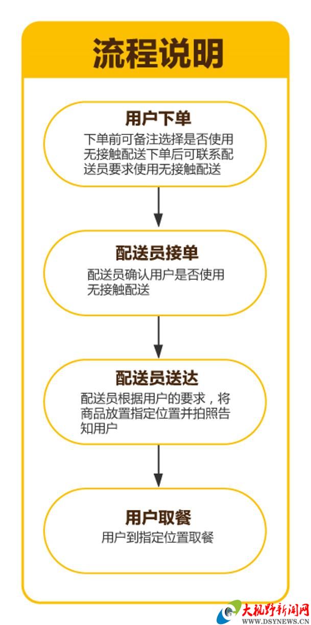 美团外卖发布业内首个无接触配送标准从武汉试点推向全国