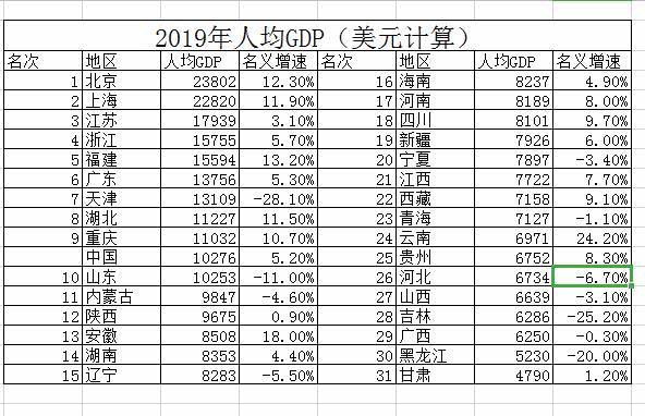 山东下调GDP_2020山东各市gdp