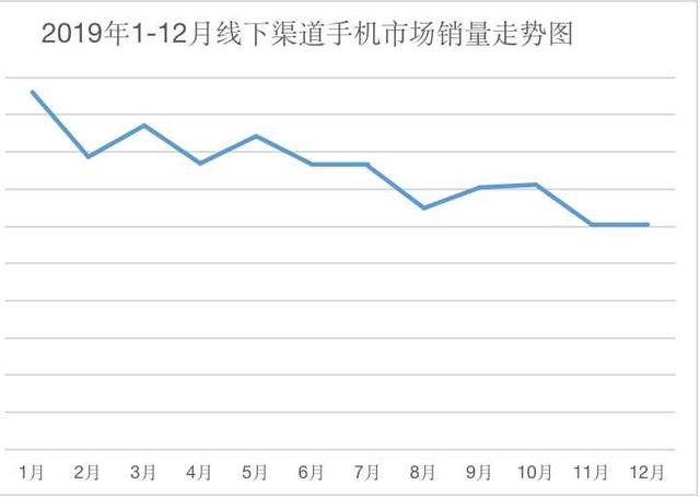 2019年线下渠道手机销量报告：华为一超多强 5G手