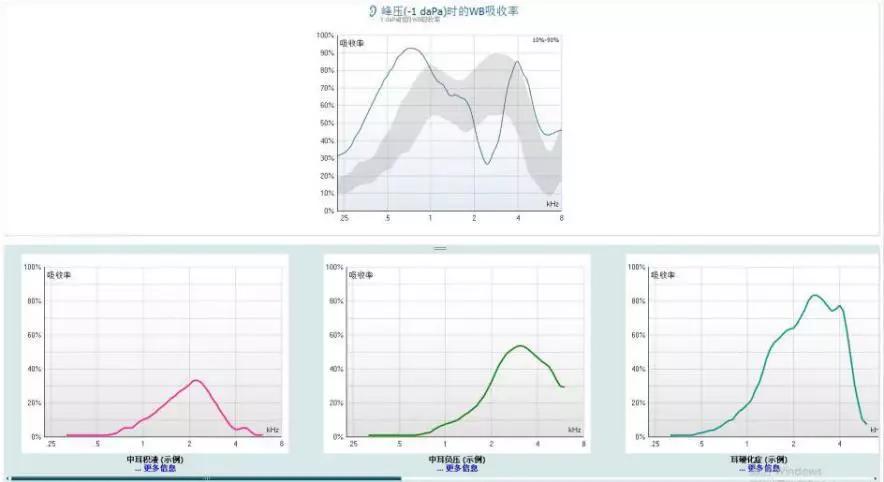 2 从宽频声导抗吸收率可以看出,该患者500-1000hz的吸收率要高于正常