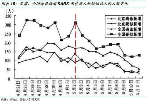 国金证券:以史为鉴 复盘03年"非典"对当前a股的借鉴意义