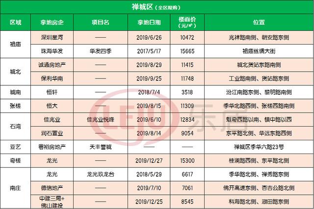 2020年佛山五区gdp_佛山2020年房价地图