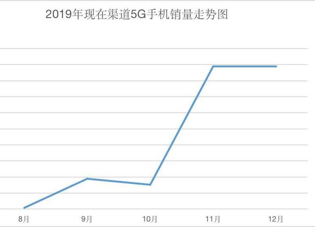 2019年线下渠道手机销量报告：华为一超多强 5G手