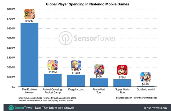 任天堂手游业务收入达10亿美元日本仍是主力市场