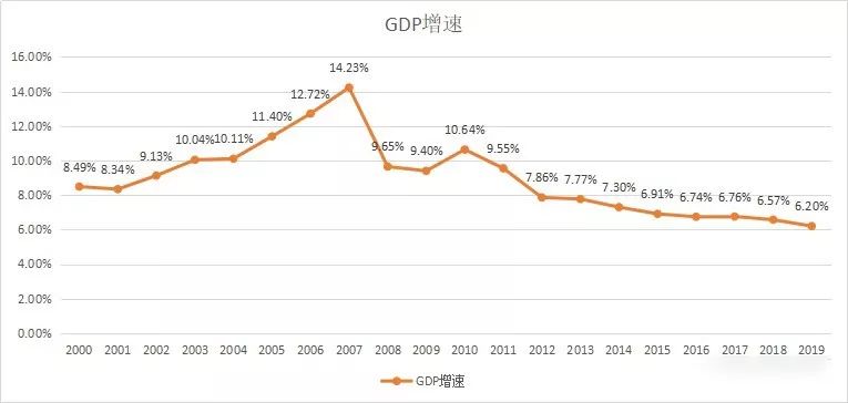 2020中国GDP会跌破6吗_近十年中国gdp数据图