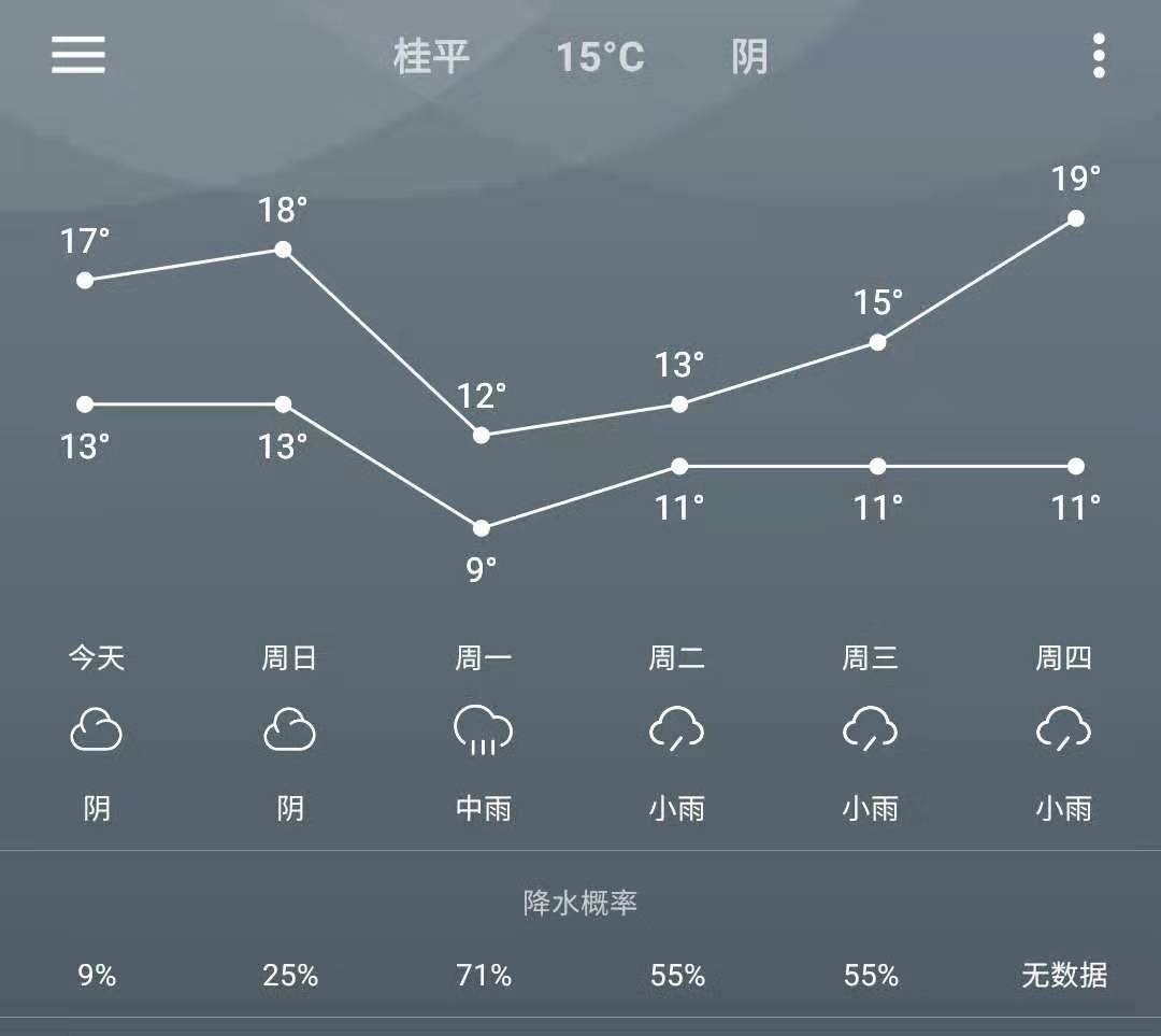 最低9℃！最高19℃！桂平天气将迎来降温→升温“大变脸”