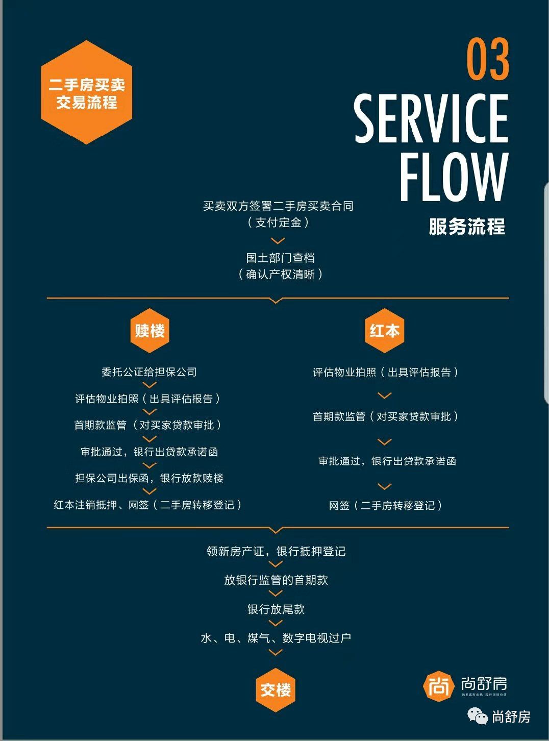 02 流程复杂尚舒房整理了一份二手房买卖交易流程图，大家可以参考一下。以上是签定合同及之后的流程，光