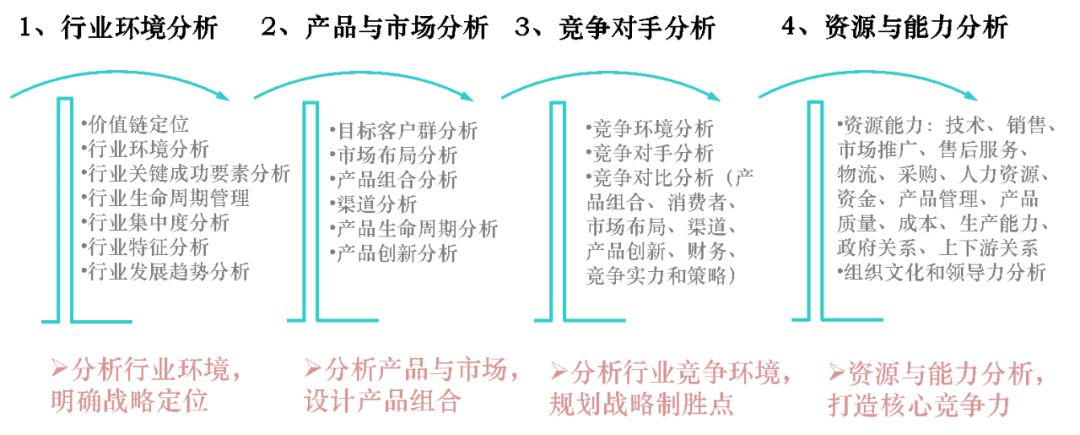 创新…); 3) 行业竞争环境与战略制胜点分析(行业竞争环境,竞争对手优