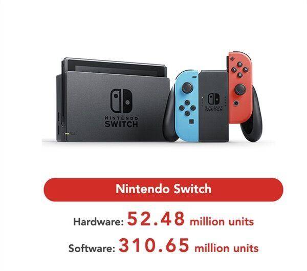 Switch總銷量達5248萬臺 中國銷量占6% 遊戲 第1張