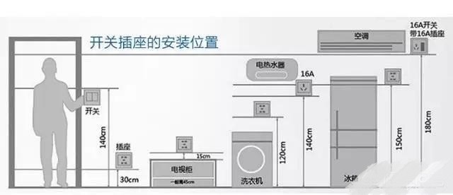 烟机插座高度 220厘米16.电热水器插座高度 140～180厘米17.