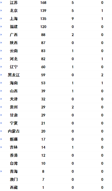 截至1月31日03时30分 数据统计:全国:确诊9812例 疑似