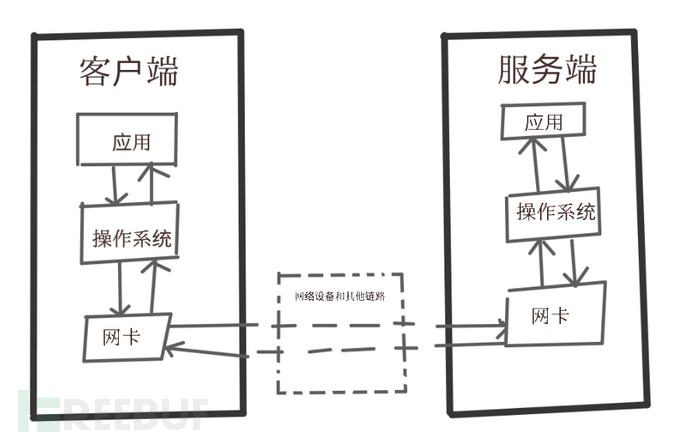 有限的访问权限怎么办