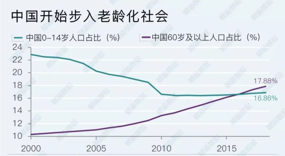 中国人口老化_中国人口结构和老龄化趋势 附投资启示(3)