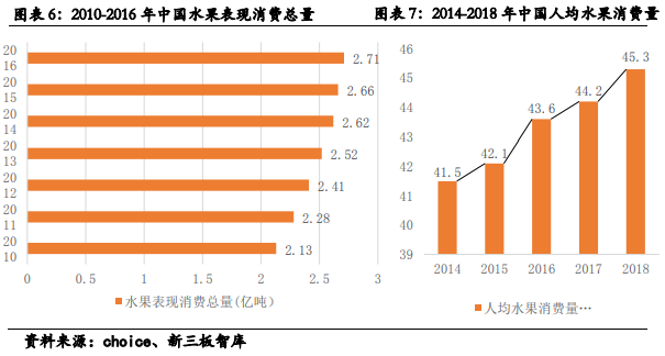 人均水果消费量_腊味人均消费量
