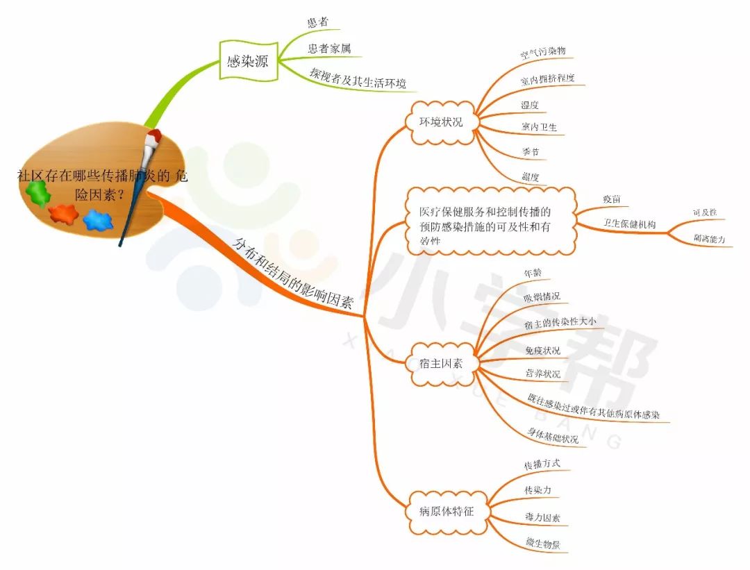 已用思维导图整理好!一定要收藏!