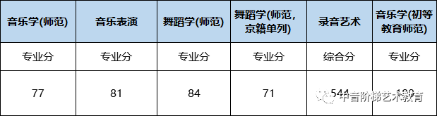 2020年二本师范类院_2018-2020年文科二本录取分数及位次