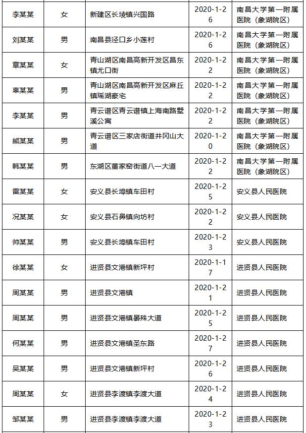 南昌各区县2020上半_刚刚!南昌市公布各县区最新83例确诊病例及详细地址