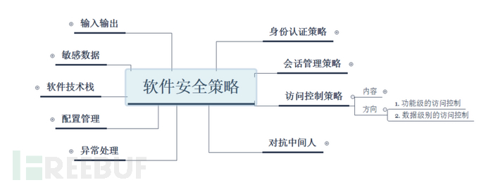 有限的访问权限怎么办