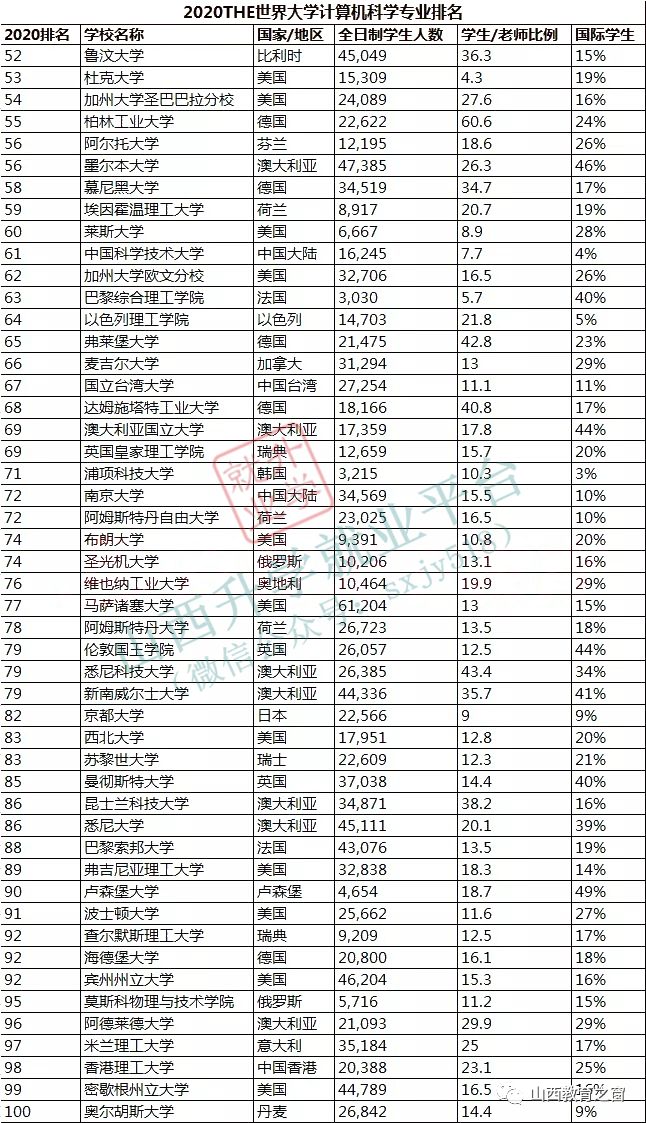 计算机专业世界排名_计算机类中专业排名