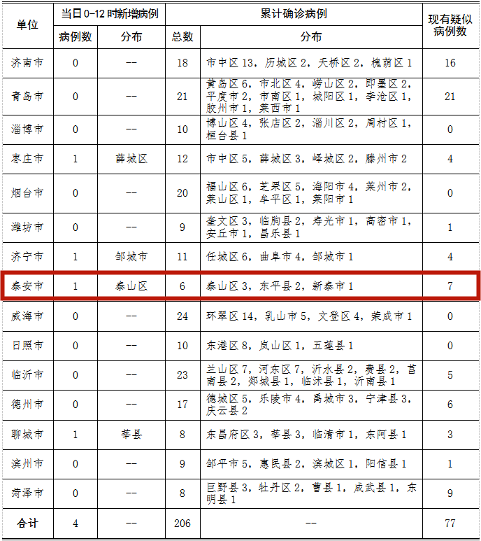 吉林长春疫情最新消息-长春传染病医院累计感染206例 吉林长春疫情最新消息-长春传染病医院累计感染206例