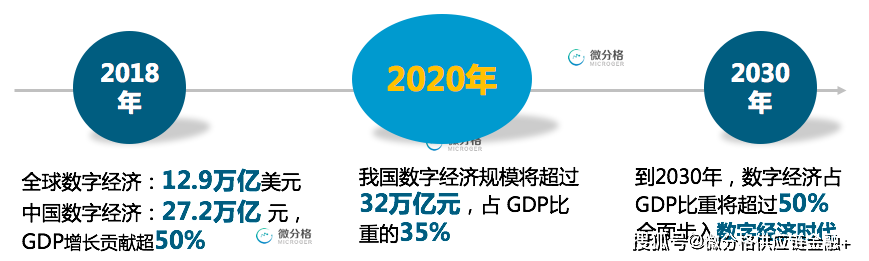 我国数字经济规模将超过32万亿元,占 gdp比重的35;到2030年,我国数字