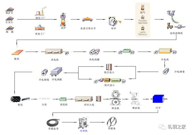 锻件材生产工艺流程图十六,日本山阳特殊钢生产工艺流程编辑整理:轧钢