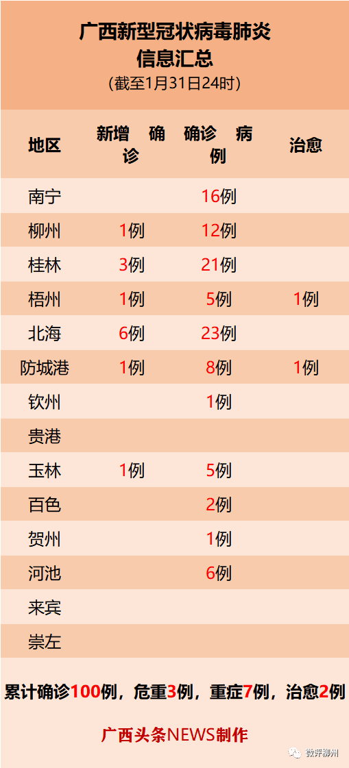 柳州新增1例广西累计报告确诊病例破百67