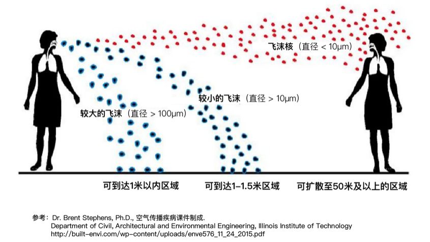 空气中形成稳定的气溶胶，在此体系中，病毒通过自由扩散或随气流传播。