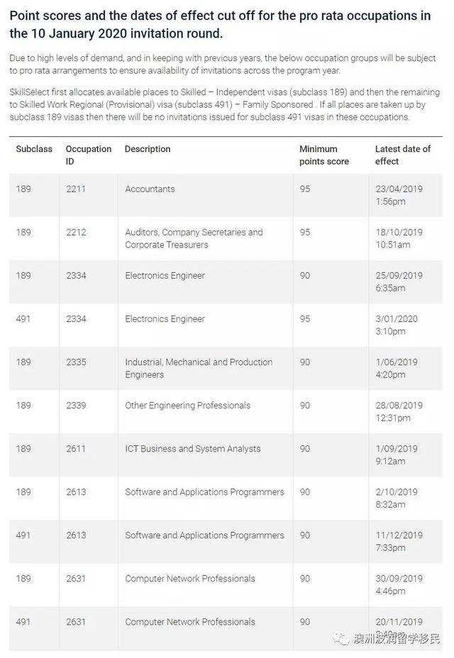 原创降了5分！移民局最新1月就发放1000个189类技术移民邀请