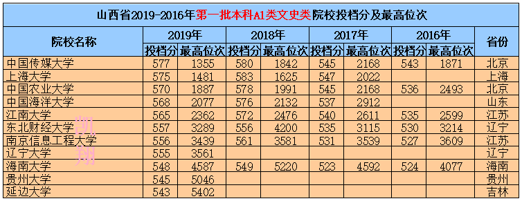 山西高考位次全排名_山西省2019-2016年1A1理工类、文史类院校投档分及最高