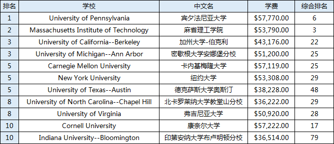 德克萨斯州大学排名_德克萨斯州大学(2)