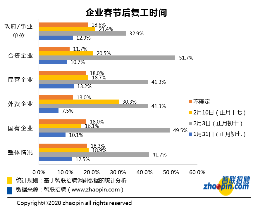 2020年春节企业复工情况调研报告