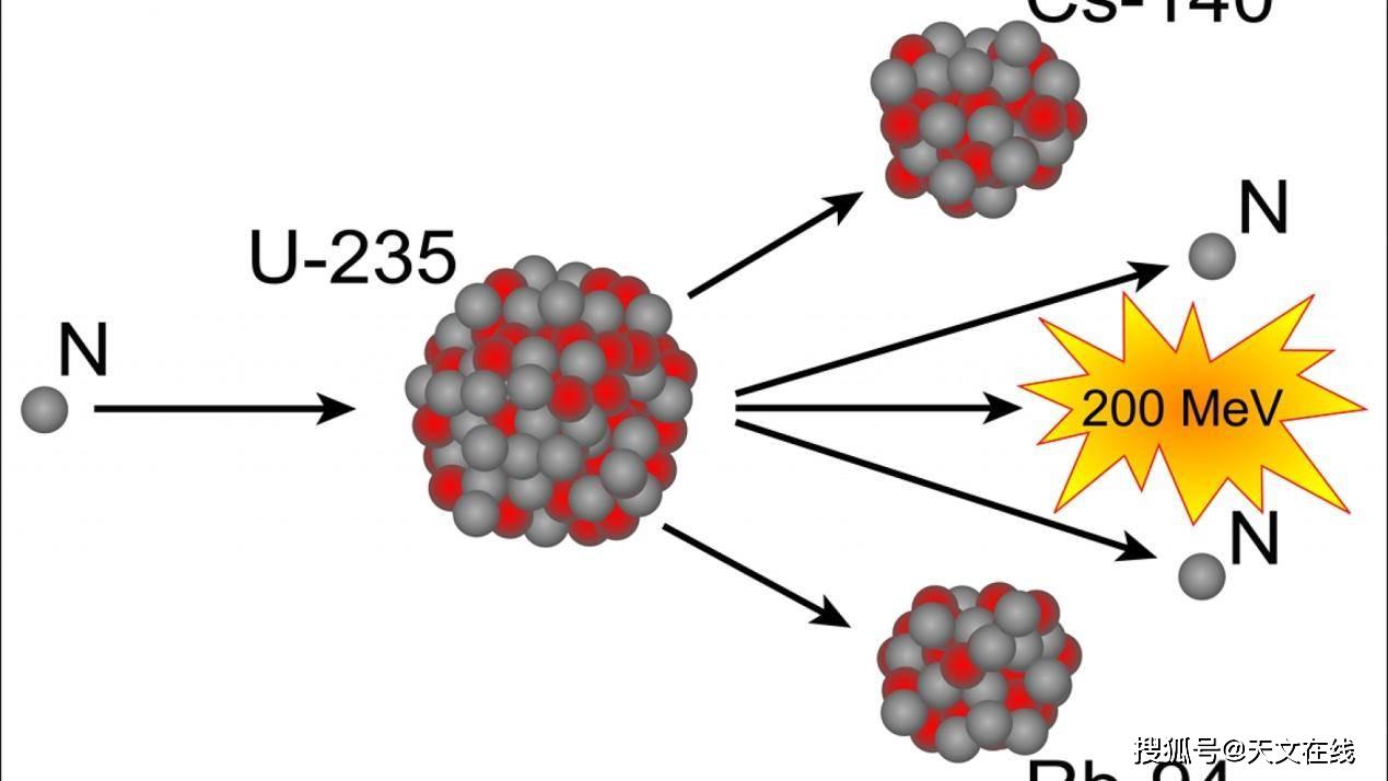图解:铀-235裂变反应链.图源:iaea