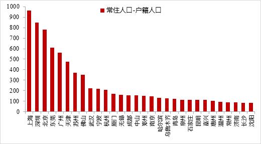 上海市流动人口数量_四大中心成为 国内移民 一族的目标,上海流动人口最多(2)