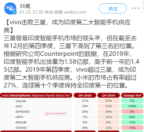 再创辉煌！vivo已经超越三星，占据印度21%市场份额