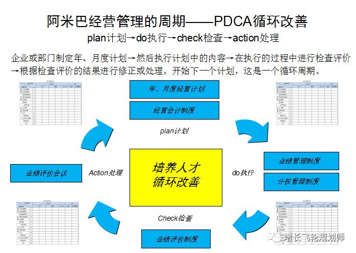 (图示:阿米巴经营模式的pdca循环周期持续推进)(图示:阿米巴经营模式