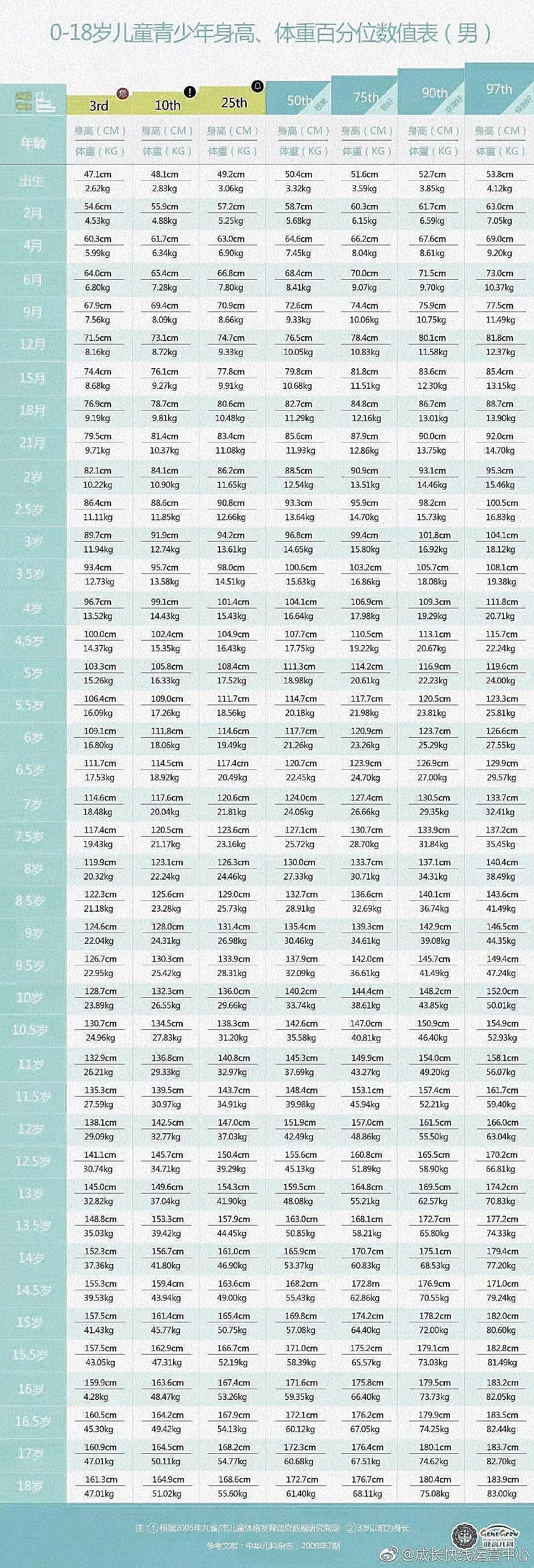 【智康语文】1~18岁男女生身高标准表公布(2020版)，你家孩子的身高达标了吗？