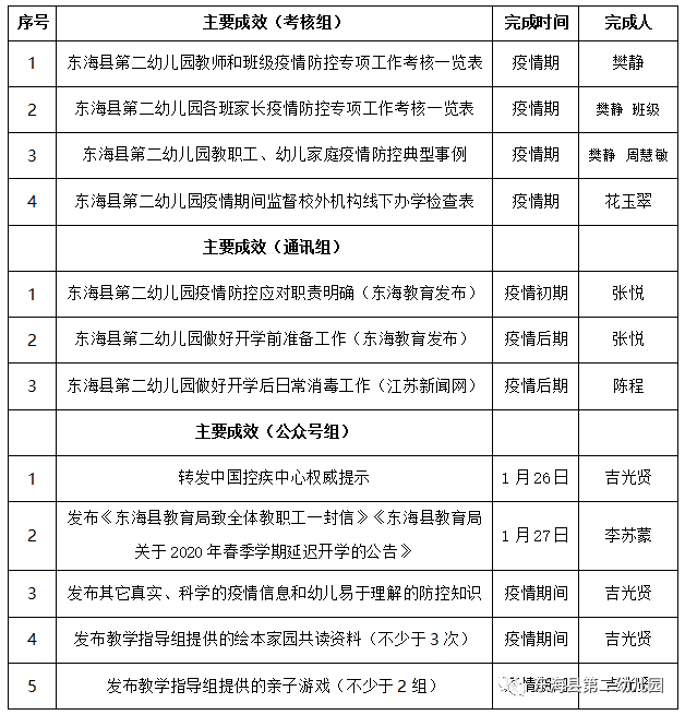 东海县第二幼儿园新冠肺炎防控预案_如何做好幼儿园网络信息宣传_幼儿园疫情防控专项工作组