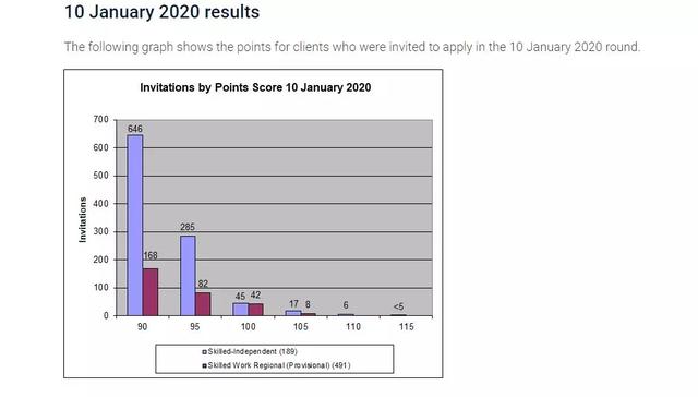 原创降了5分！移民局最新1月就发放1000个189类技术移民邀请