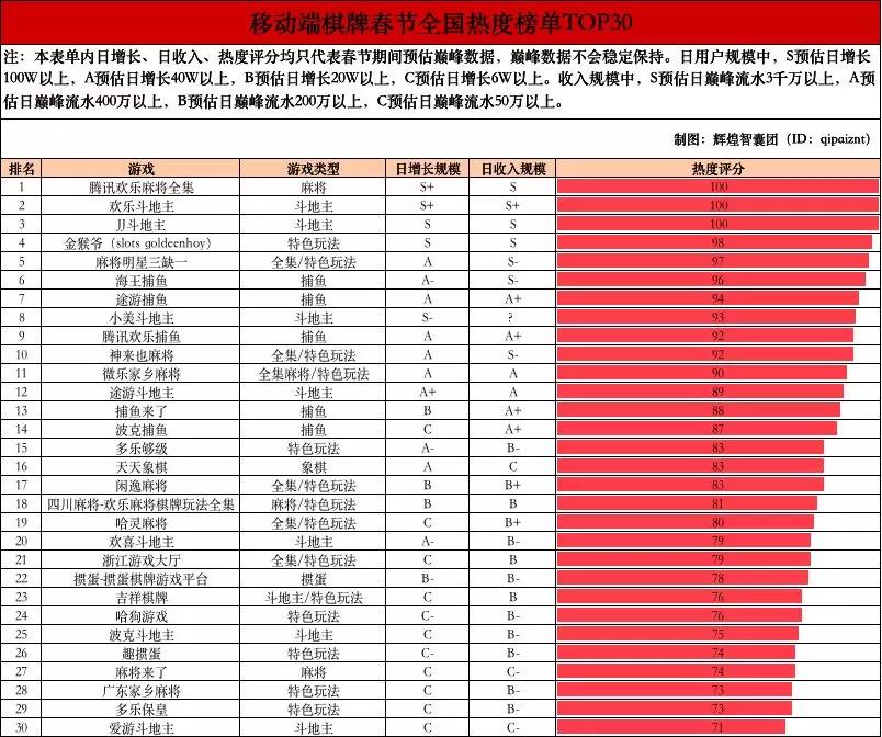 这个春节，移动端棋牌热到爆炸