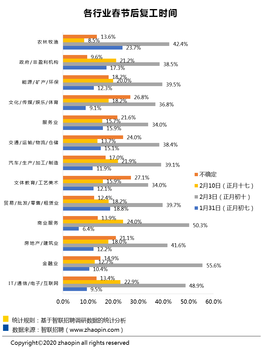 2020年春节企业复工情况调研报告