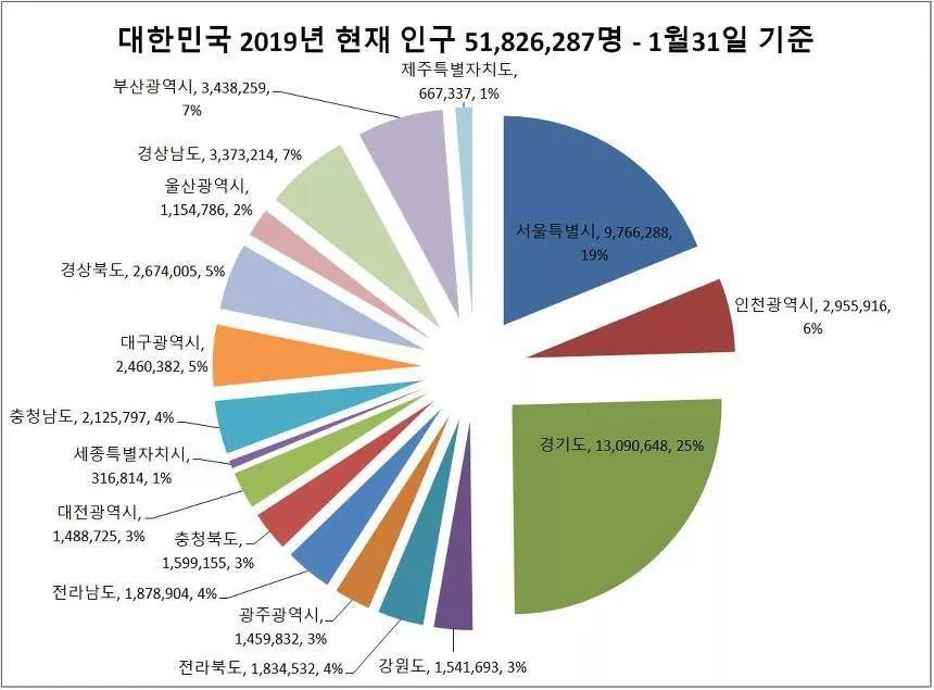 韩国人口分布现状,50%在首都圈