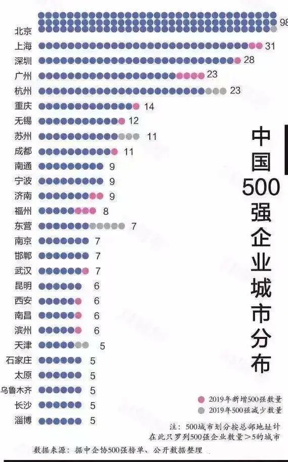 GDP城市500强数量排名_山东各地市实力前八强 威海未上榜(2)