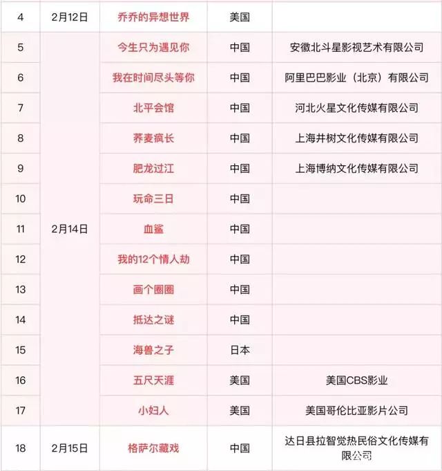 当时间进入到了二月份的时候,春节档电影虽然已经尘埃落定,但是,又将