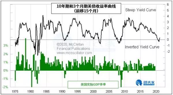 美国gdp曲线