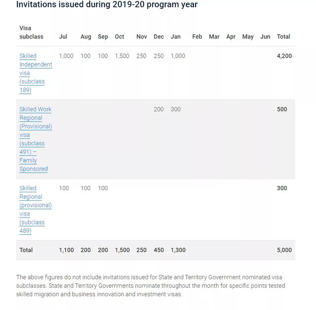原创降了5分！移民局最新1月就发放1000个189类技术移民邀请